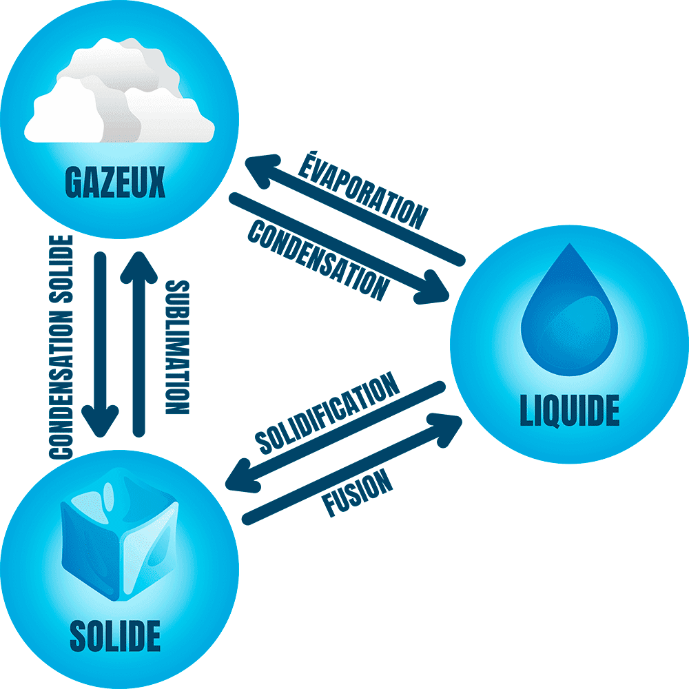 3 etats 1000 Les trois états de l'eau : solide, liquide et gazeux